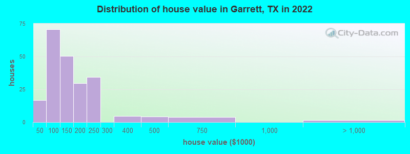 Distribution of house value in Garrett, TX in 2022