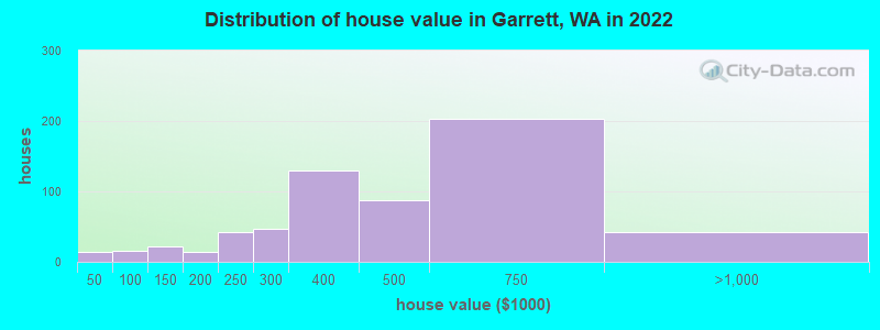 Distribution of house value in Garrett, WA in 2022