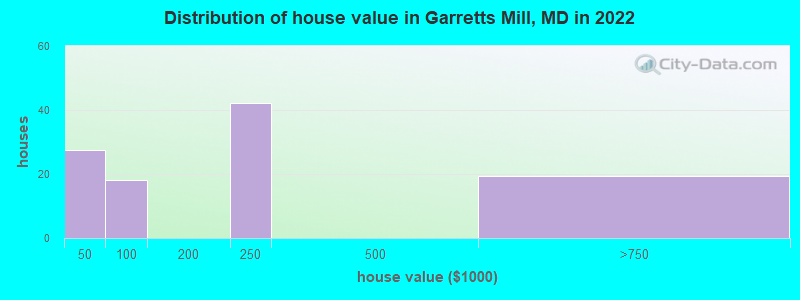 Distribution of house value in Garretts Mill, MD in 2022