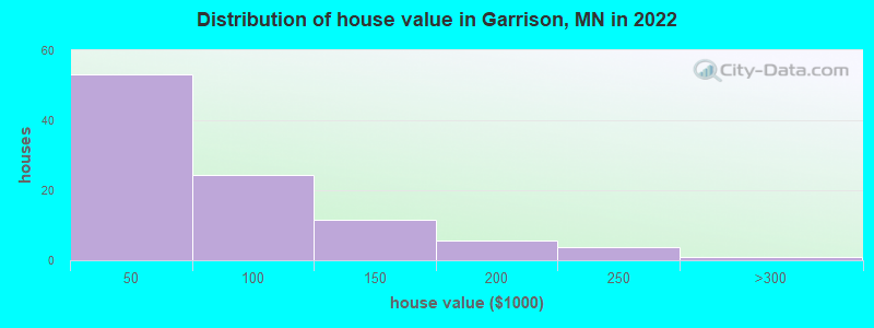Distribution of house value in Garrison, MN in 2022