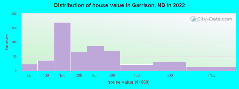 Distribution of house value in Garrison, ND in 2022