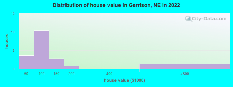 Distribution of house value in Garrison, NE in 2022