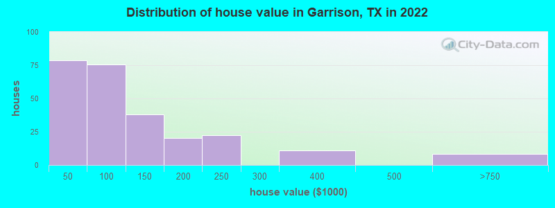 Distribution of house value in Garrison, TX in 2019