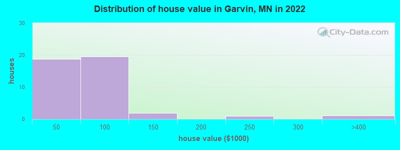 Distribution of house value in Garvin, MN in 2019