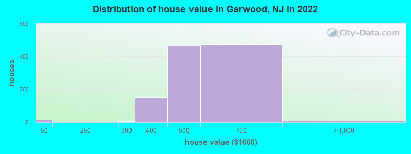 Distribution of house value in Garwood, NJ in 2019