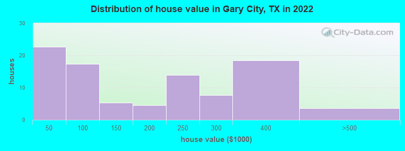 Distribution of house value in Gary City, TX in 2022