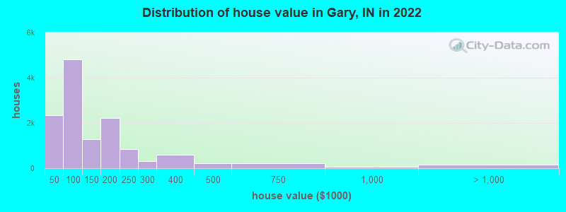 Distribution of house value in Gary, IN in 2022