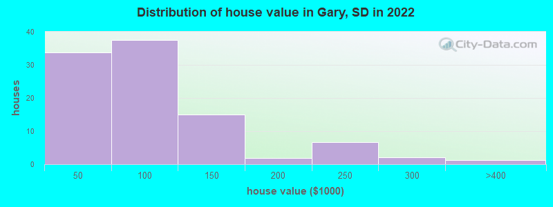 Distribution of house value in Gary, SD in 2021