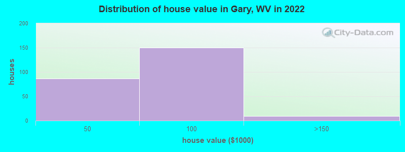 Distribution of house value in Gary, WV in 2022