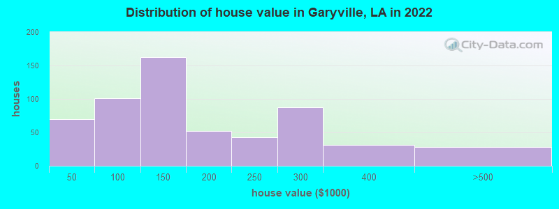 Distribution of house value in Garyville, LA in 2022