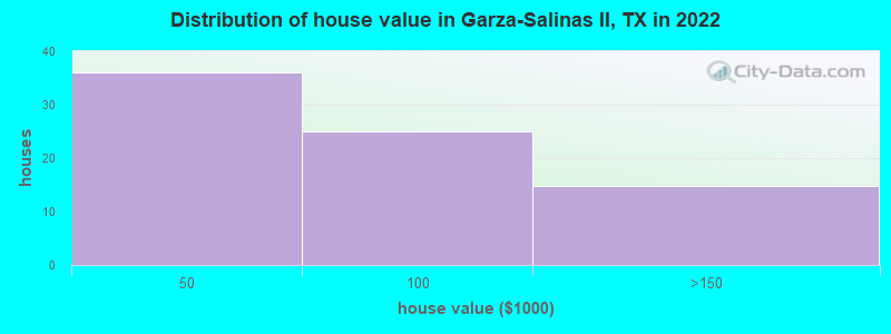 Distribution of house value in Garza-Salinas II, TX in 2022
