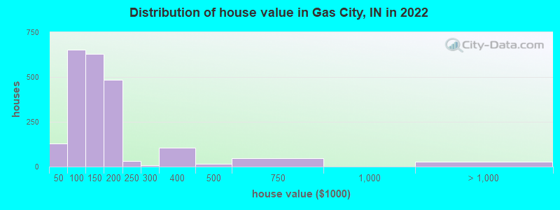 Distribution of house value in Gas City, IN in 2019