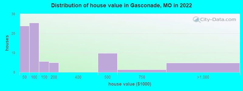 Distribution of house value in Gasconade, MO in 2019