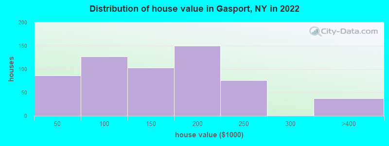Distribution of house value in Gasport, NY in 2022