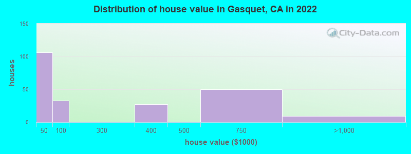 Distribution of house value in Gasquet, CA in 2019