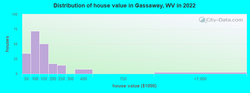 Distribution of house value in Gassaway, WV in 2022