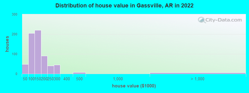 Distribution of house value in Gassville, AR in 2022
