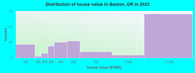 Distribution of house value in Gaston, OR in 2022