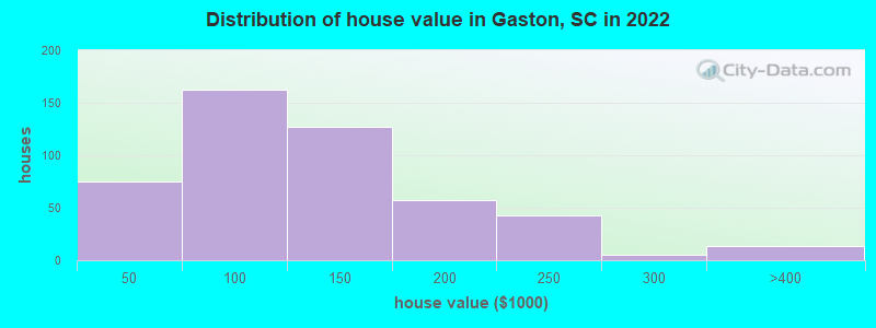 Distribution of house value in Gaston, SC in 2022