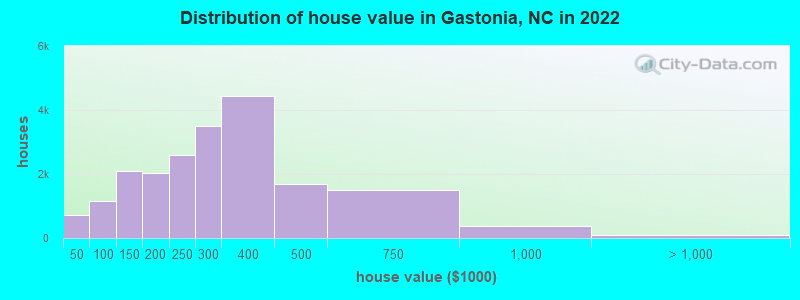 Distribution of house value in Gastonia, NC in 2022