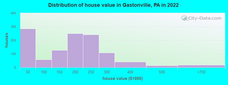 Distribution of house value in Gastonville, PA in 2022