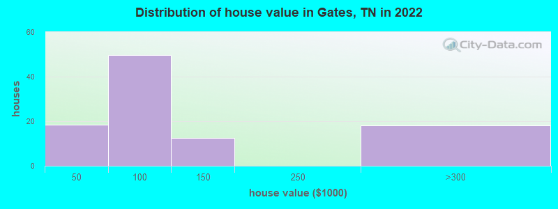 Distribution of house value in Gates, TN in 2022