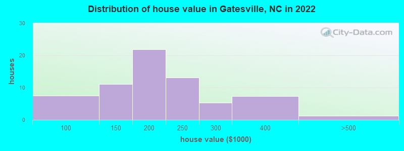 Distribution of house value in Gatesville, NC in 2022