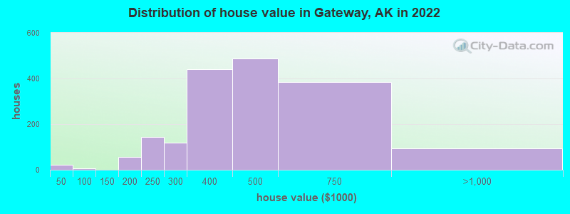 Distribution of house value in Gateway, AK in 2019