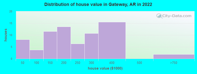 Distribution of house value in Gateway, AR in 2022