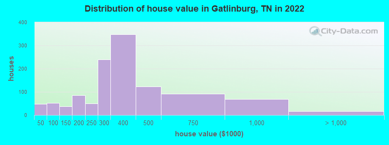 Distribution of house value in Gatlinburg, TN in 2022