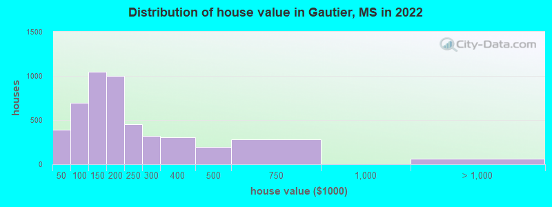 Distribution of house value in Gautier, MS in 2022