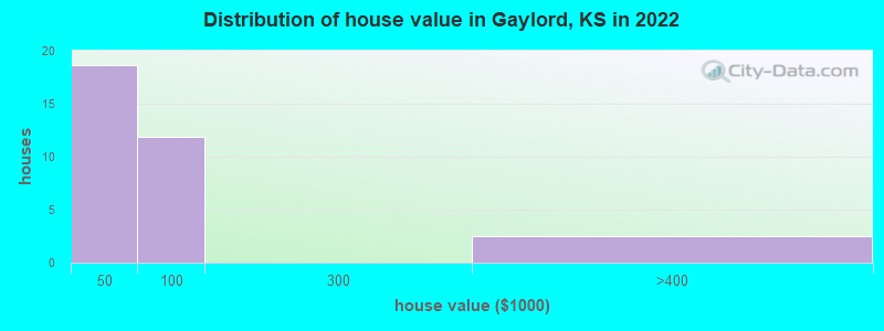 Distribution of house value in Gaylord, KS in 2022