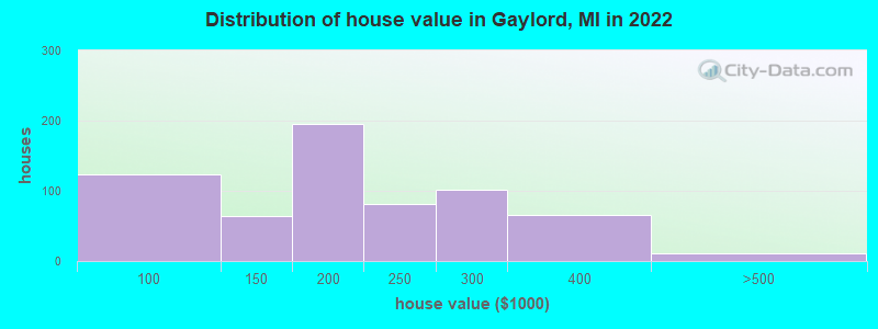 Distribution of house value in Gaylord, MI in 2021