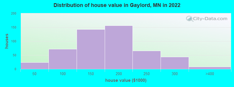 Distribution of house value in Gaylord, MN in 2022