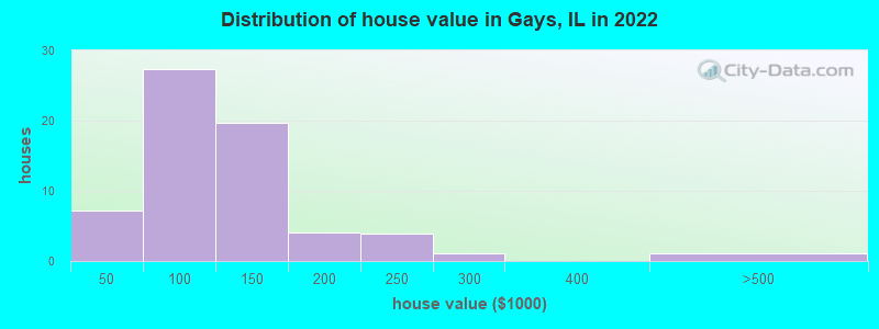 Distribution of house value in Gays, IL in 2022