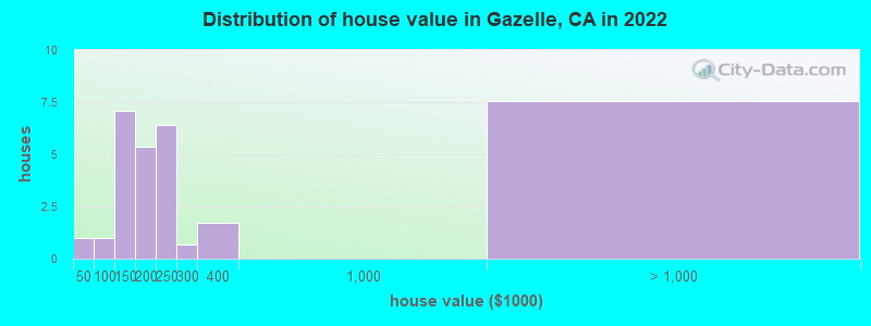 Distribution of house value in Gazelle, CA in 2019