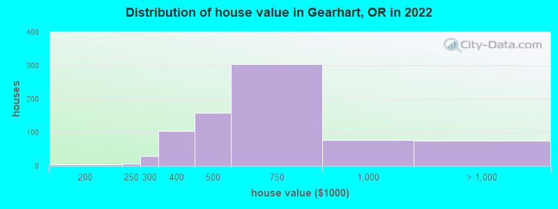 Distribution of house value in Gearhart, OR in 2019