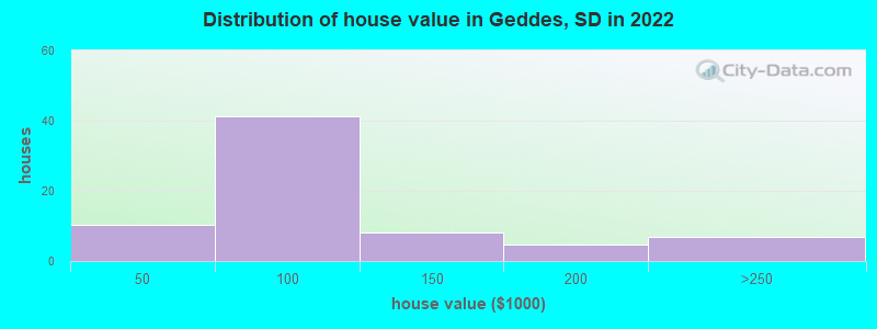 Distribution of house value in Geddes, SD in 2022