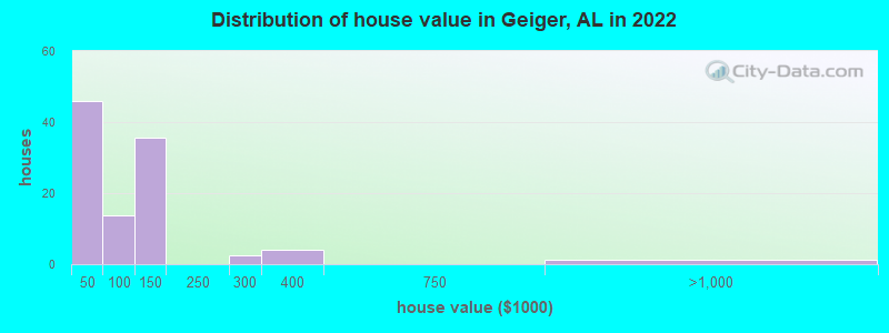 Distribution of house value in Geiger, AL in 2022