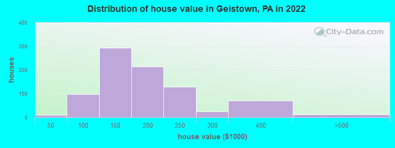 Distribution of house value in Geistown, PA in 2022