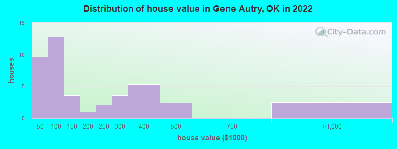Distribution of house value in Gene Autry, OK in 2022