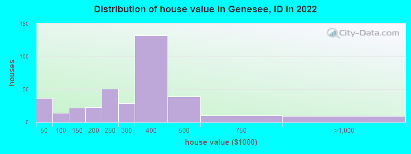 Distribution of house value in Genesee, ID in 2022