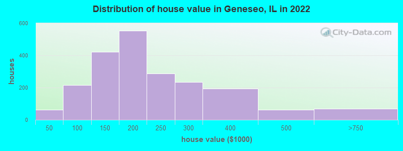Distribution of house value in Geneseo, IL in 2022
