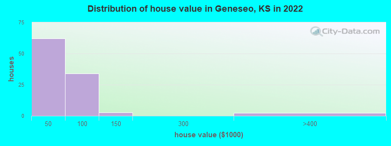 Distribution of house value in Geneseo, KS in 2022