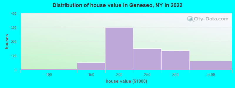 Distribution of house value in Geneseo, NY in 2022