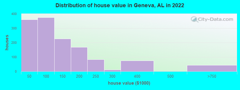 Distribution of house value in Geneva, AL in 2019