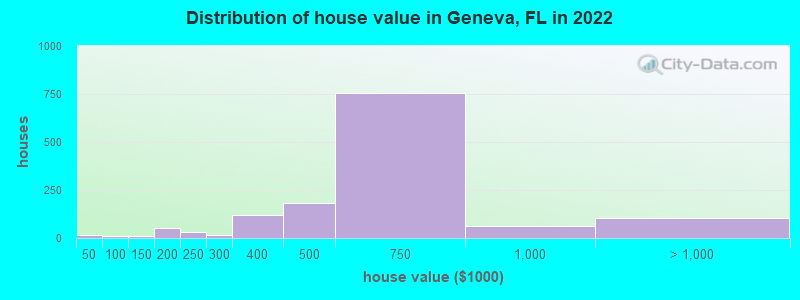 Distribution of house value in Geneva, FL in 2021