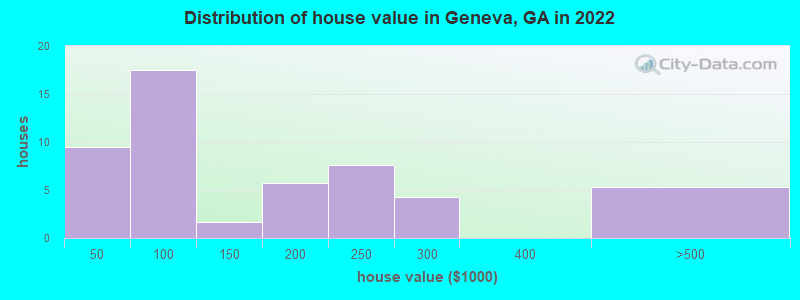 Distribution of house value in Geneva, GA in 2022