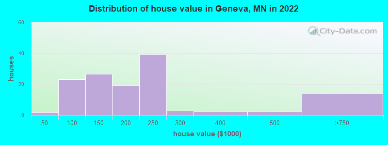 Distribution of house value in Geneva, MN in 2022