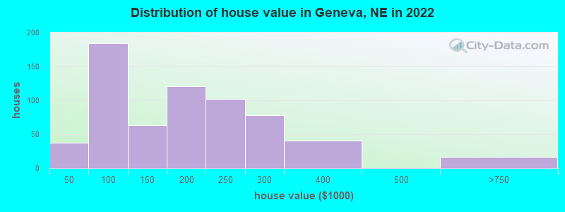 Distribution of house value in Geneva, NE in 2022